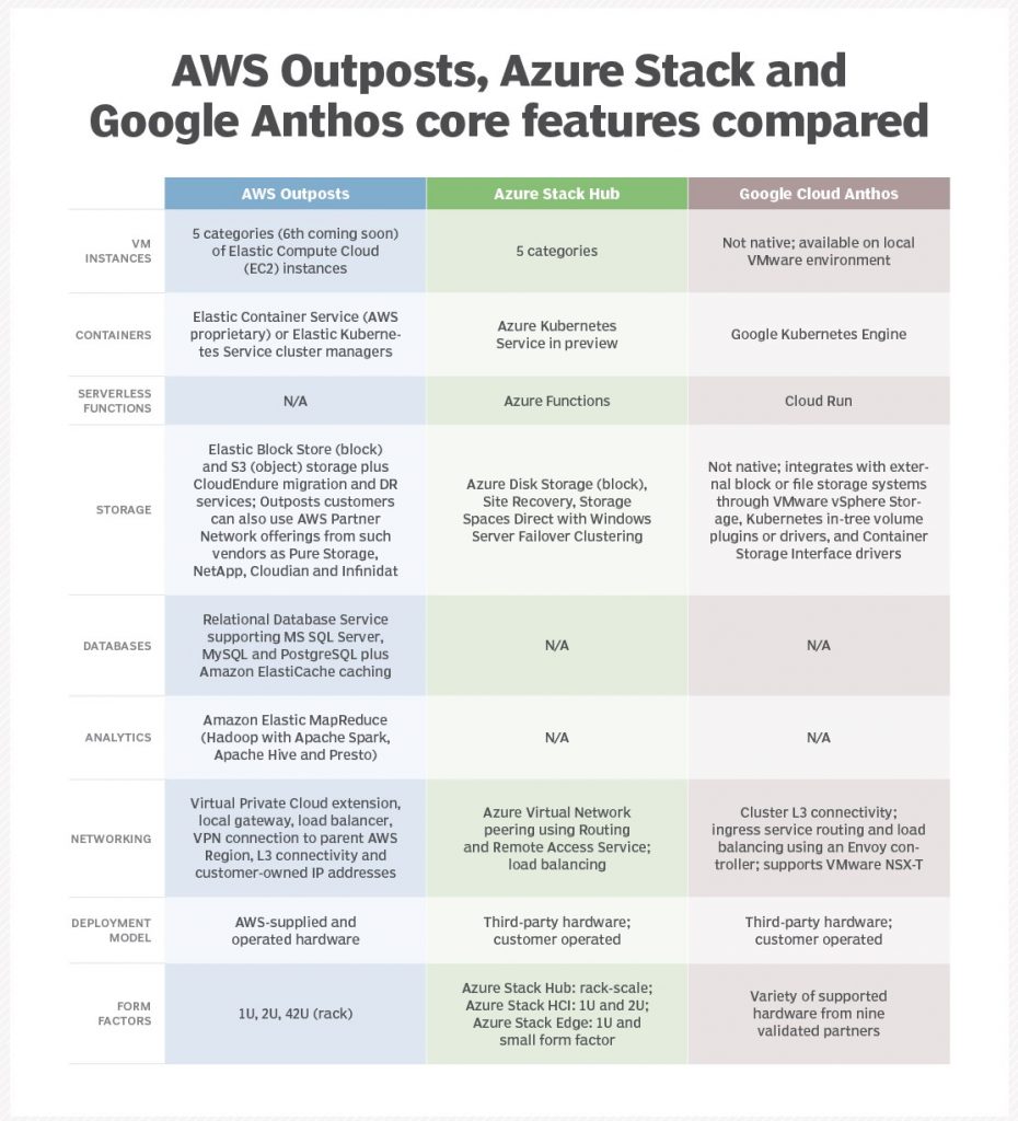 A comparison between AWS, Azure and Google cloud - bulldogit.co.uk
