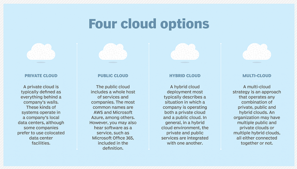 The four cloud options - Bulldogit.co.uk